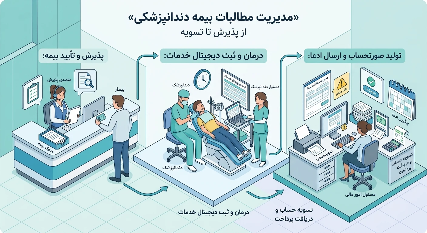 مدیریت مطالبات بیمه و کاهش تاخیر در دریافت وجه از بیمهها
