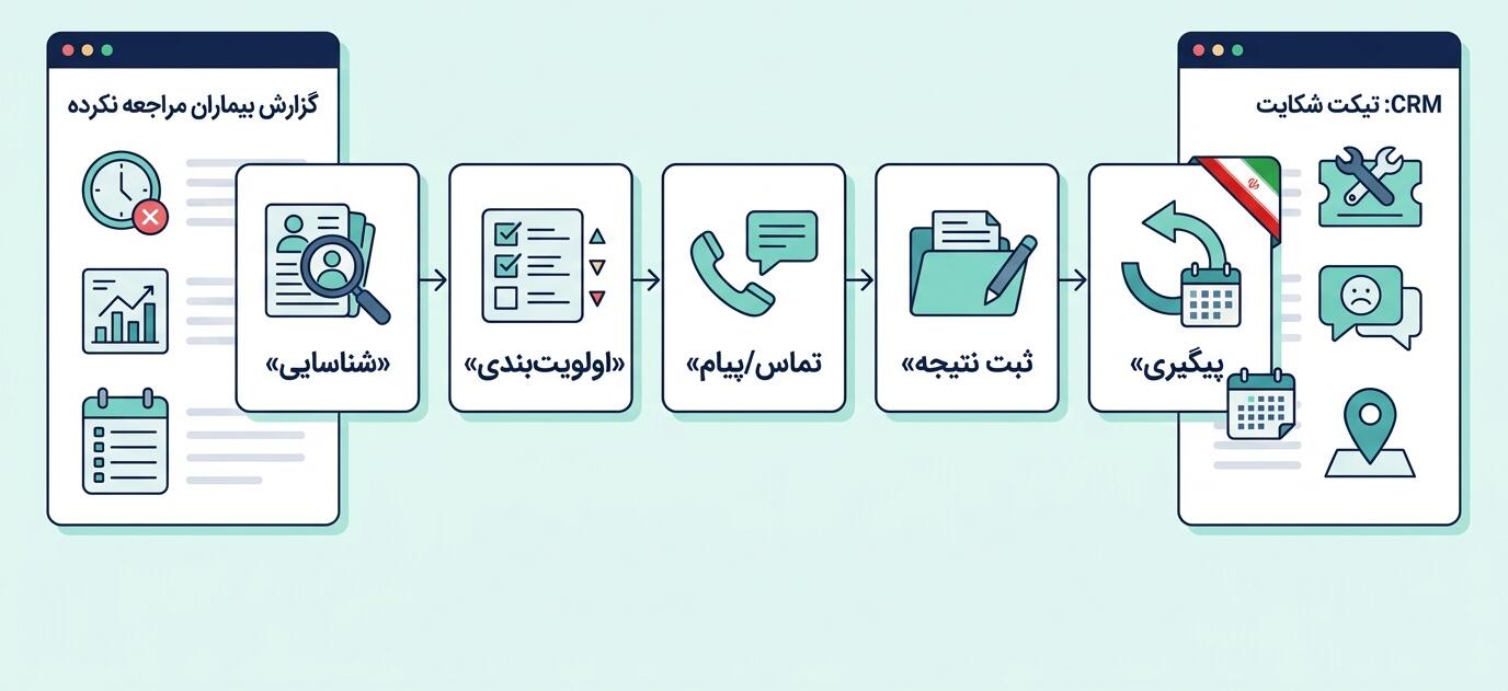 ریزش بیمار
